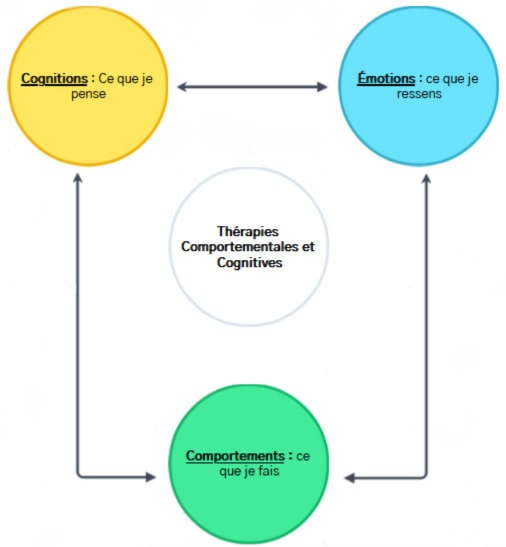 tcc-schéma-pensée-émotion-comportement